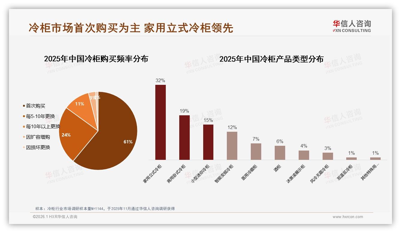 首次购买占61%冷柜新客蓝海，家用立式32%份额领跑——华信人咨询《中国冷柜市场洞察报告》-2026年1月-冷柜-38