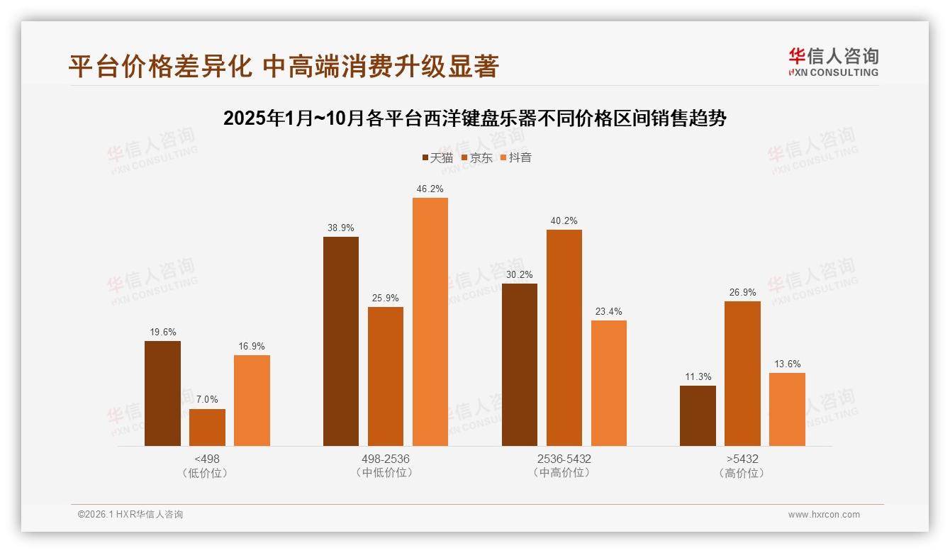 抖音平台51.8%增速西洋键盘乐器内容电商跑赢大盘——华信人咨询趋势雷达报告-2026年1月-西洋键盘乐器-38