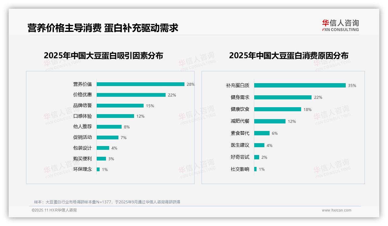 华信人咨询报告核心结论：口感与价格问题导致50%消费者不愿推荐-2025年11月-大豆蛋白-38