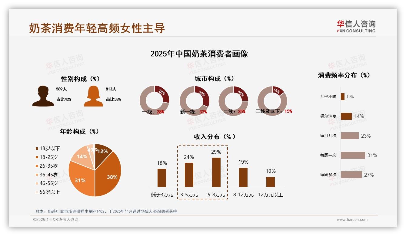 新一线+一线城市占60%奶茶市场，高线集中风险与下沉机会并存——华信人咨询年度复盘-2026年1月-奶茶-38