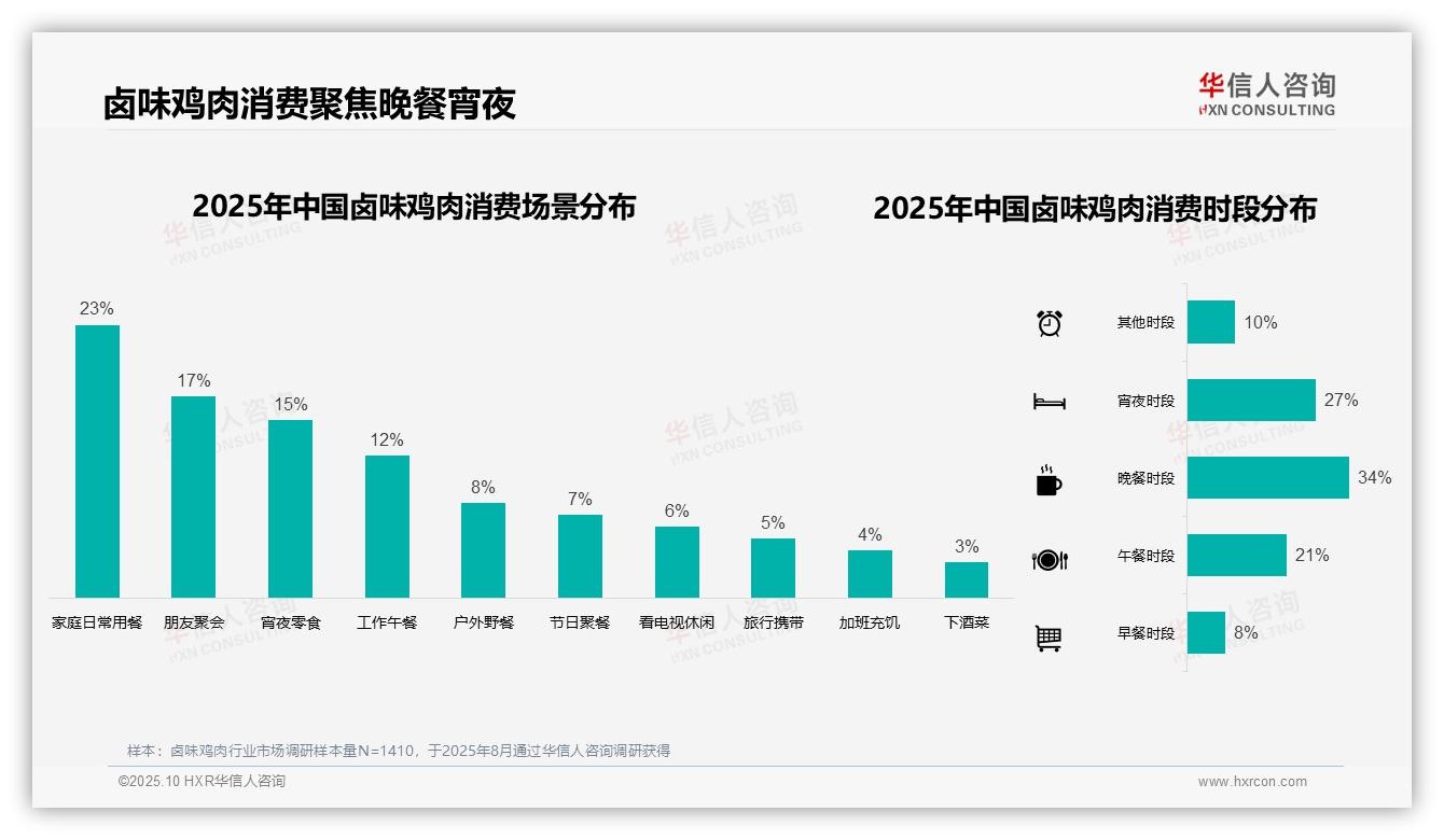 34%消费者晚餐时段食用卤味鸡肉——华信人咨询独家报告-2025年10月-卤味鸡肉-38