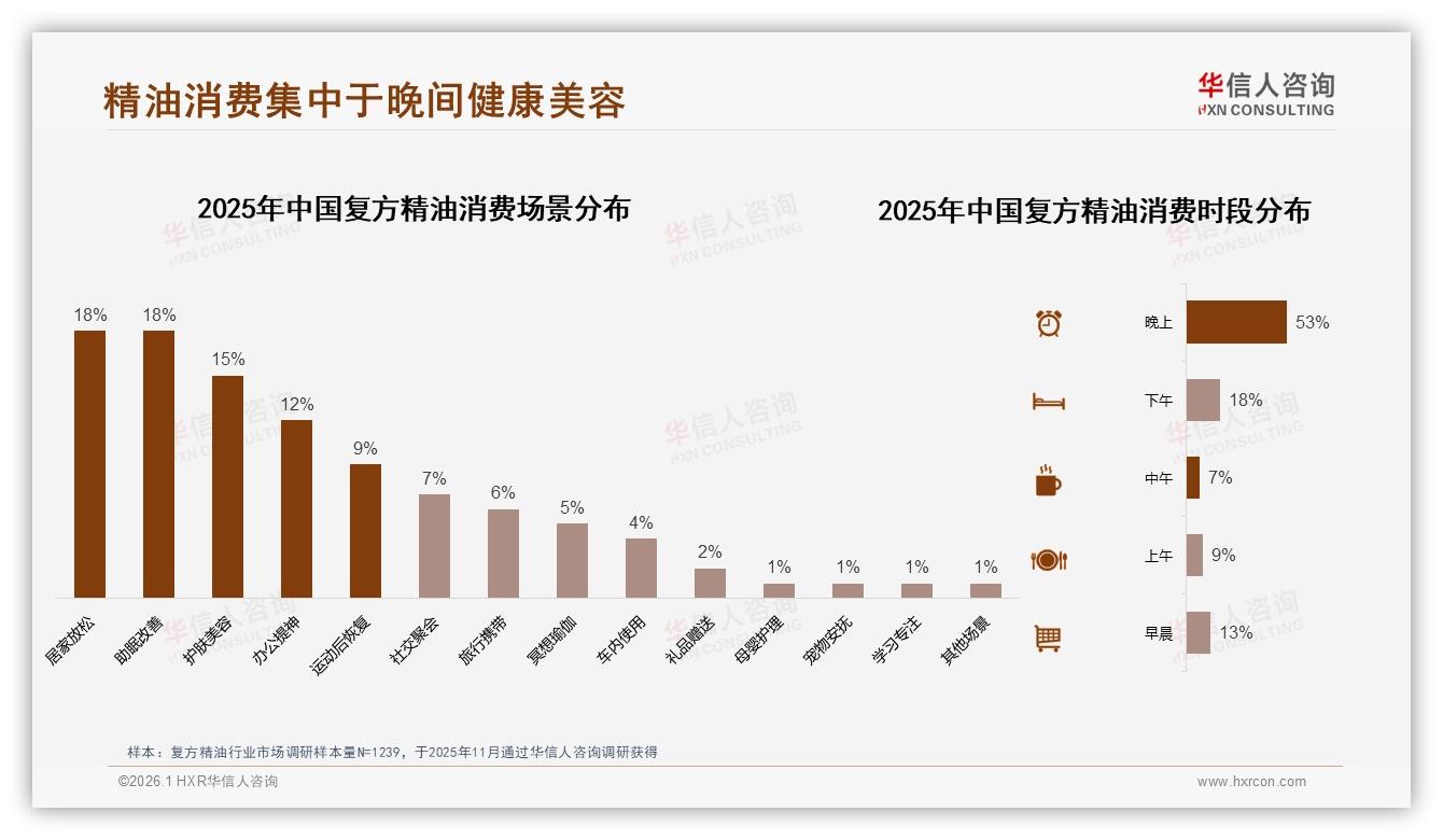 18~35岁占69%青年成复方精油核心购买力，中端15ml规格30%热销——华信人咨询报告披露-2026年1月-复方精油-38