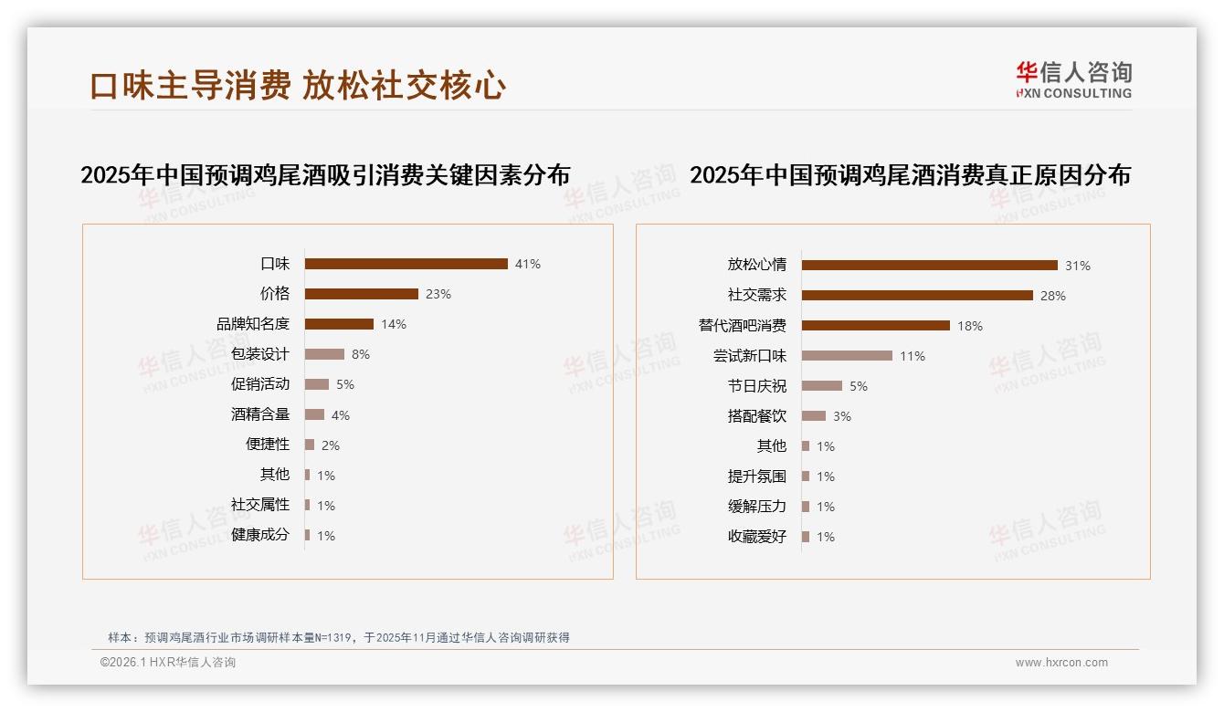 国产73%份额碾压进口，口味优先41%决策权重定胜负——华信人咨询预调鸡尾酒趋势报告-2026年1月-预调鸡尾酒-38