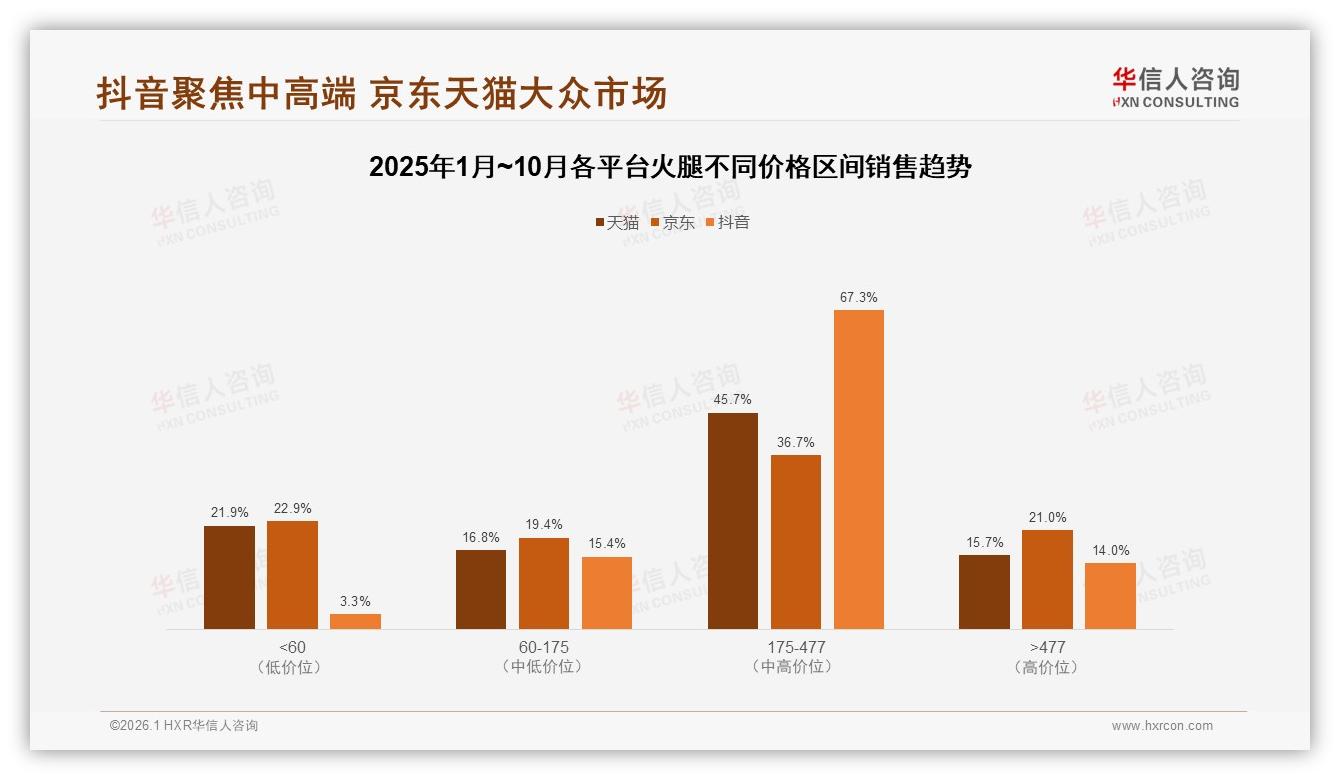 华信人咨询消费研究：38%价格敏感型消费者推动火腿性价比革命-2026年1月-火腿-38