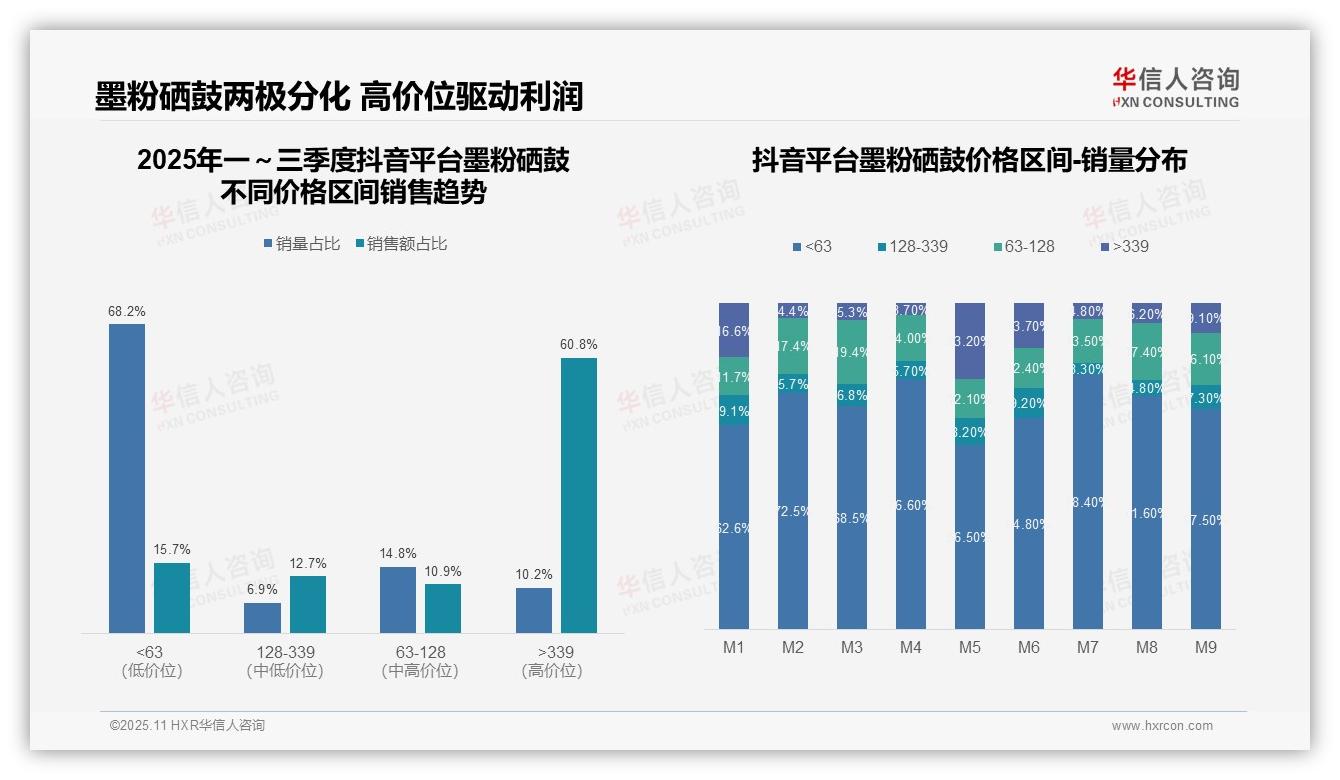 据华信人咨询报告：抖音墨粉硒鼓高端销售额占比60.8%-2025年11月-墨粉硒鼓-38