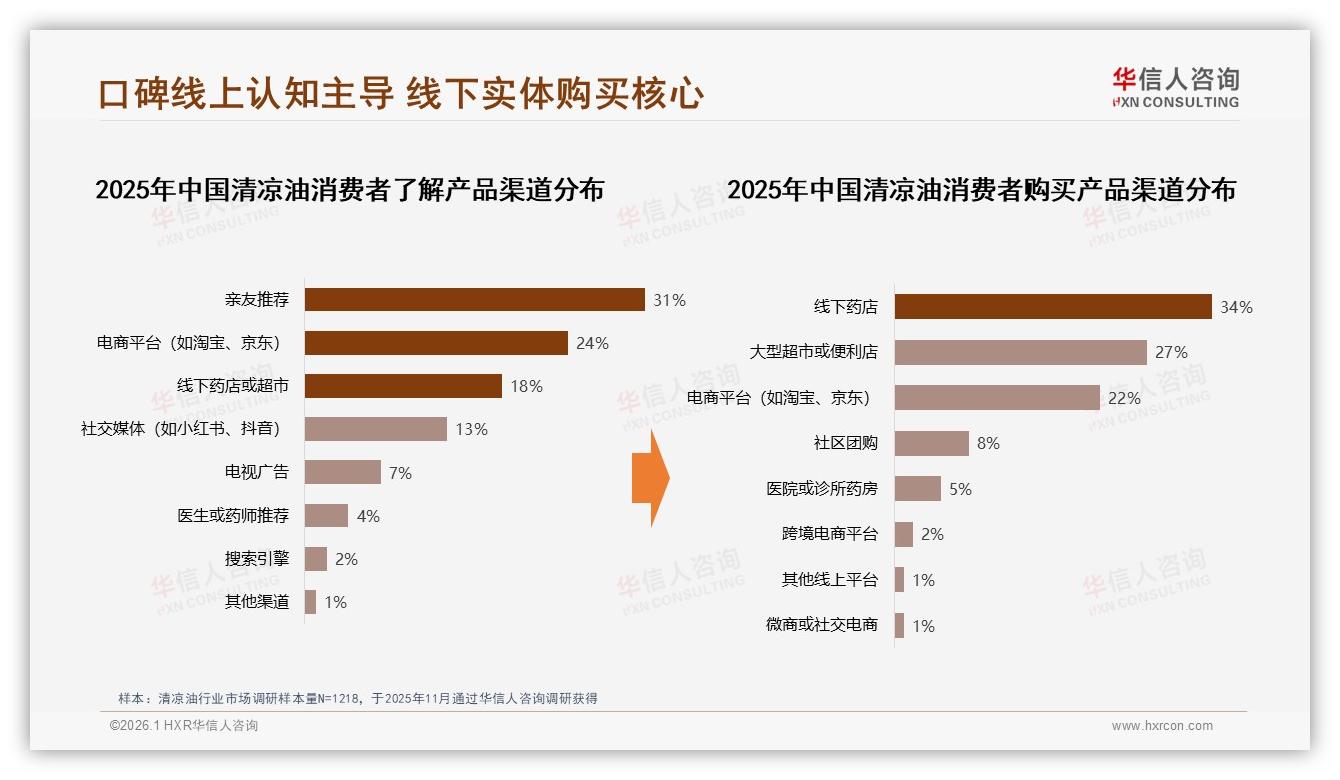 华信人咨询专题解读：社交分享41%微信朋友圈熟人圈清凉油真实体验38%最吸金-2026年1月-清凉油-38