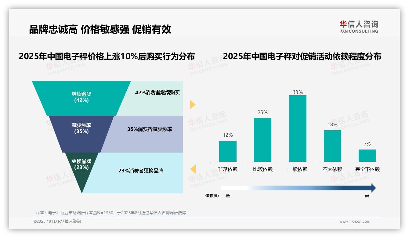 官方数据：华信人咨询报告显示42%电子秤消费者价格上涨不换品牌-2025年10月-电子秤-38