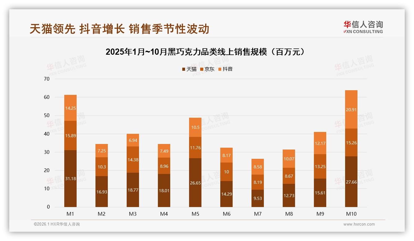 电商平台推荐占31%，社交媒体24%，线上渠道主导黑巧克力触达-2026年1月-黑巧克力-38