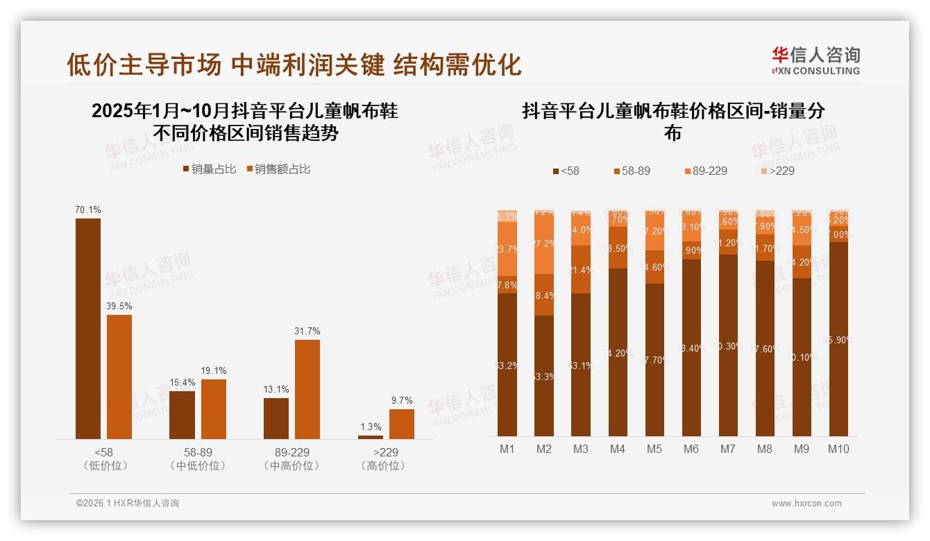 70%低价占比抖音儿童帆布鞋，品牌自营仅11%亟待突围——华信人咨询品类洞察-2026年1月-儿童帆布鞋-38
