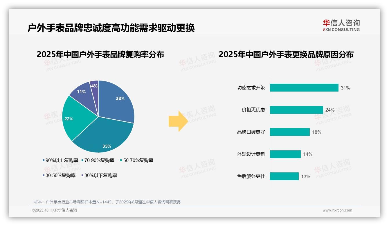 73%消费者倾向品牌户外手表——华信人咨询报告深度解析-2025年10月-户外手表-38