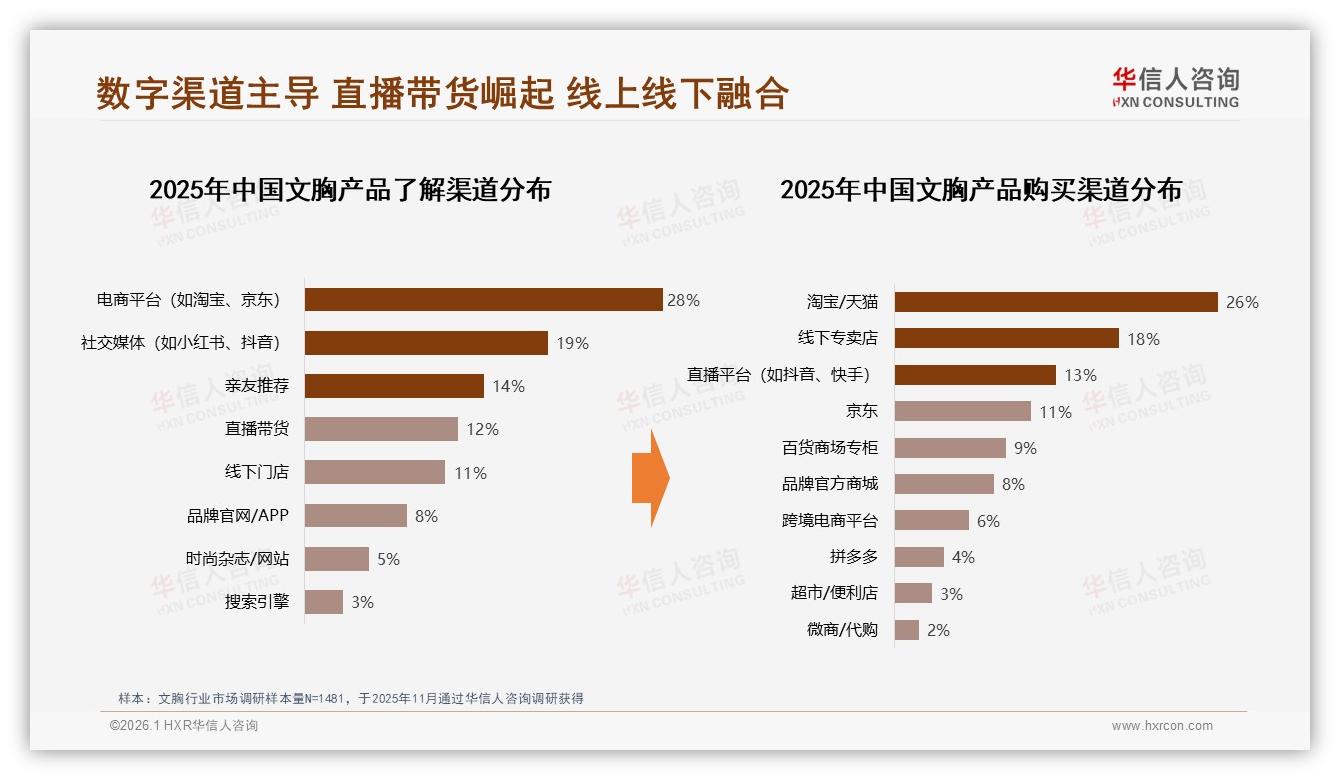 华信人咨询市场扫描：直播渠道占13%文胸购买抖音快手成新货架-2026年1月-文胸-38