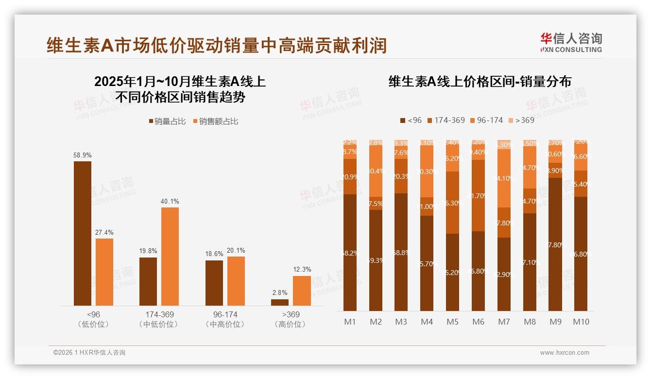 华信人咨询数据洞察：每日服用维生素A消费者58%占比，软胶囊片剂占剂型62%-2026年1月-维生素A-38