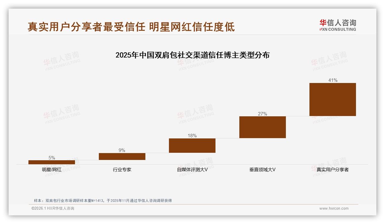 抖音双肩包销量低价化销售额高端化，24.3%营收来自689元以上——华信人咨询报告披露-2026年1月-双肩包-38