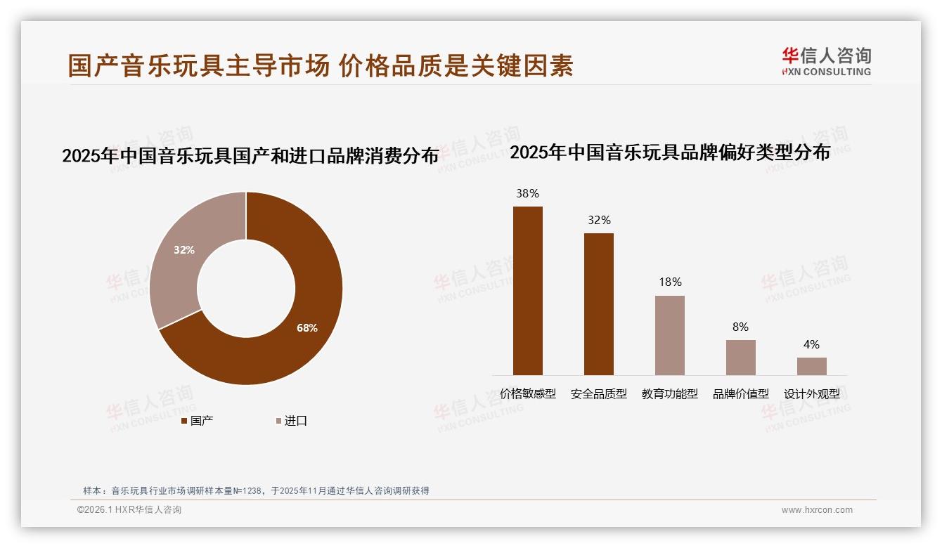 华信人咨询权威发布：亲子家庭42%决策占比音乐玩具，26%偏好益智教育型-2026年1月-音乐玩具-38
