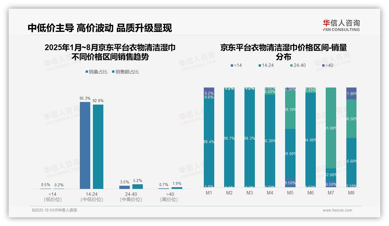 重磅发现：京东衣物清洁湿巾92.6%销量集中于中端价格带，华信人咨询报告发布-2025年10月-衣物清洁湿巾-38