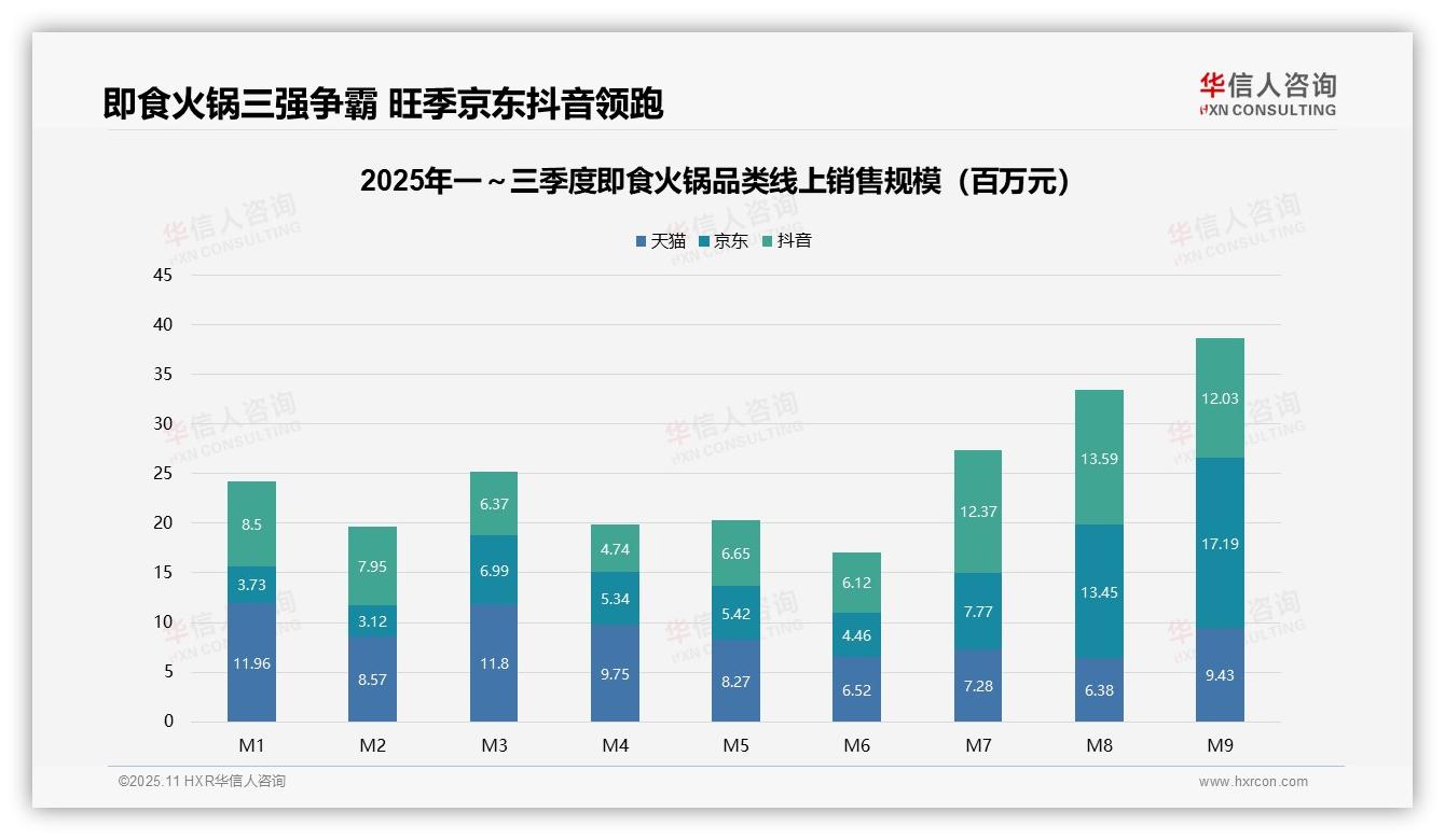 华信人咨询报告核心结论：京东即食火锅旺季销售额增长106%-2025年11月-即食火锅-38