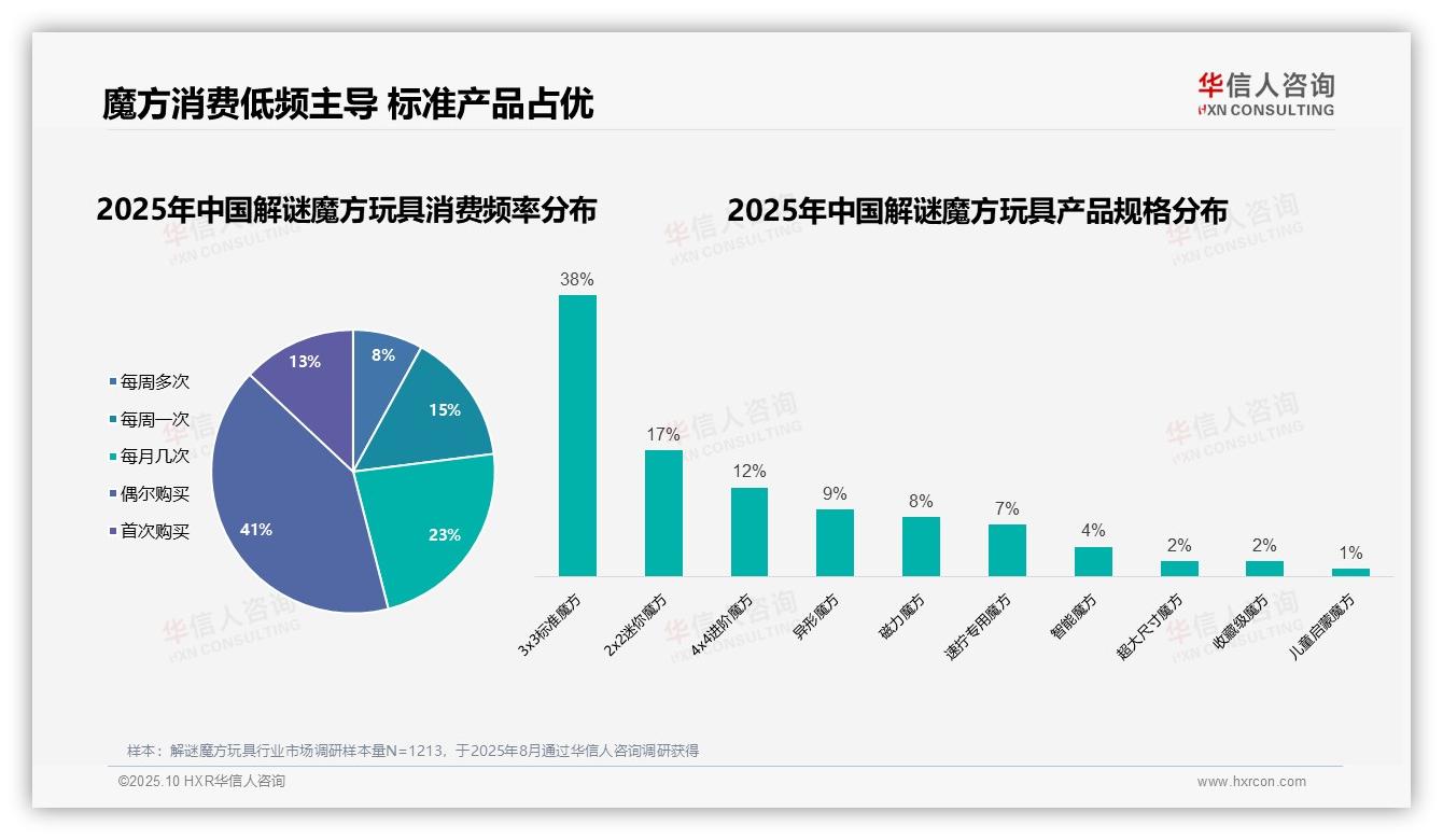 华信人咨询发布专项报告：68%消费者为男性-2025年10月-解谜魔方玩具-38