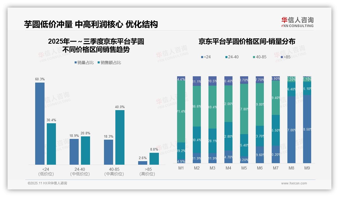 华信人咨询报告解读：为何说抖音芋圆84.8%销量来自低价区间-2025年11月-芋圆-38