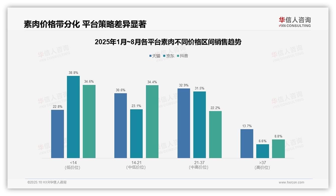 素肉低价销量占比达52.8%——华信人咨询报告深度解析-2025年10月-素肉-38