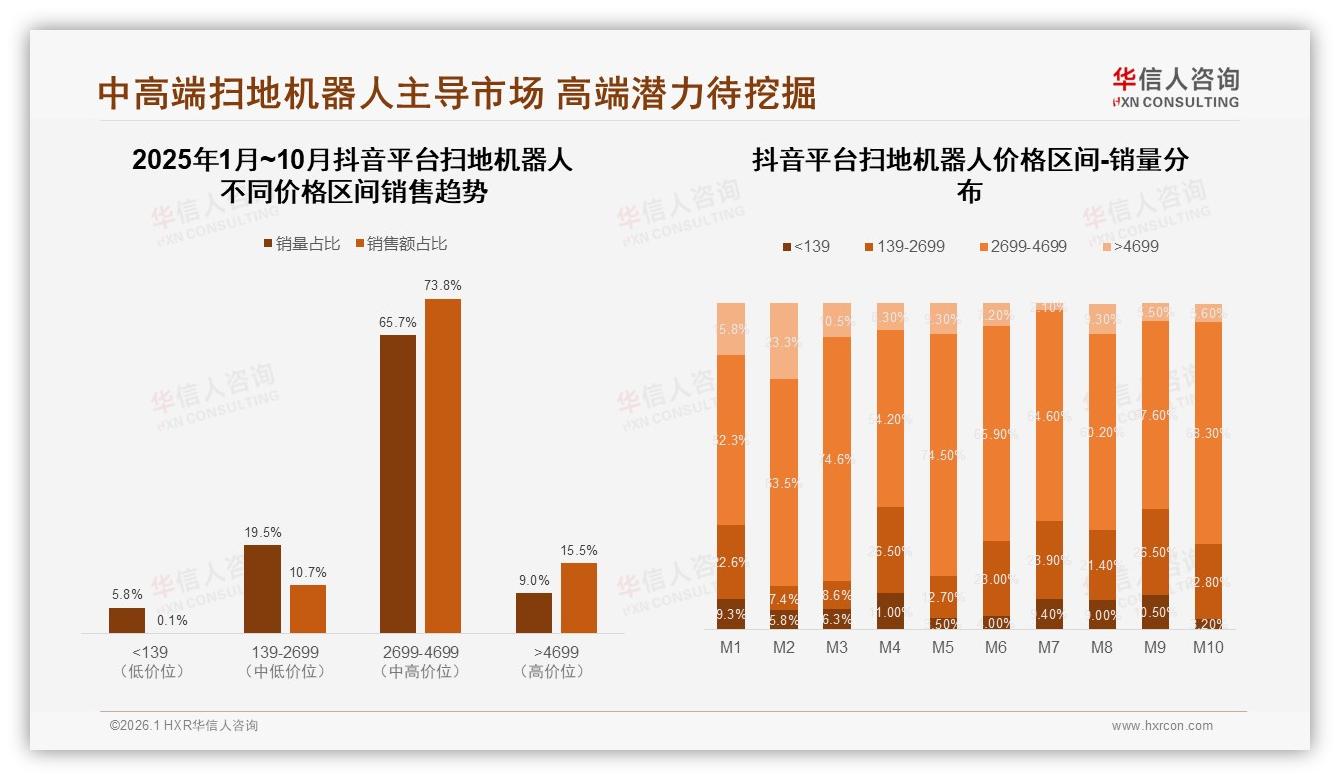 41%首购人群撬动扫地机器人大盘，抖音10月销额环比增206%——华信人咨询趋势雷达报告-2026年1月-扫地机器人-38