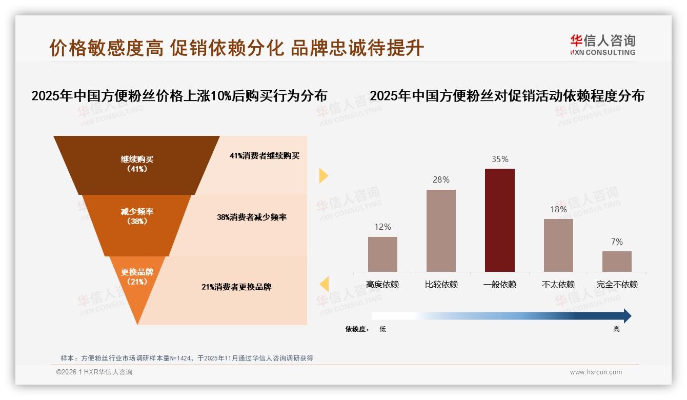 华信人咨询数据洞察：18至35岁女性占61%驱动方便粉丝下沉市场增量-2026年1月-方便粉丝-38