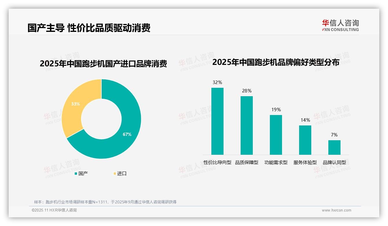 78%消费者优先选择品牌跑步机，华信人咨询年度报告精华-2025年11月-跑步机-38