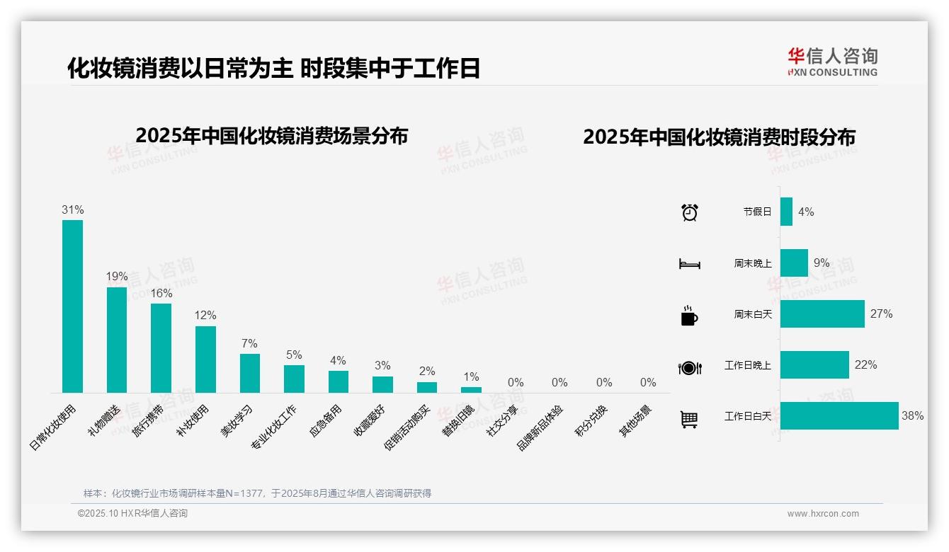 华信人咨询报告出炉，指出41%消费者偏好中端价位化妆镜-2025年10月-化妆镜-38