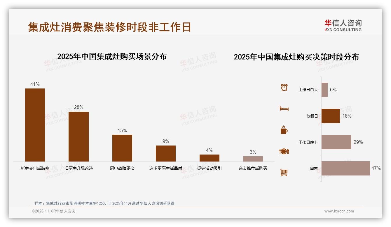 69%用户愿推荐却怕售后，华信人咨询数据洞察：安装售后决定集成灶复购-2026年1月-集成灶-38