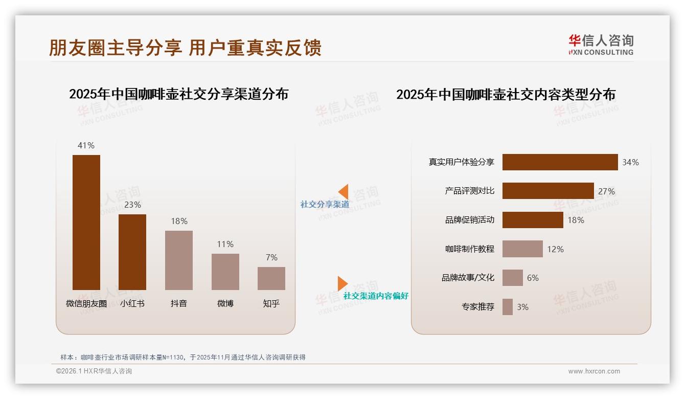 华信人咨询权威发布：41%微信朋友圈分享咖啡壶，真实内容制胜-2026年1月-咖啡壶-38
