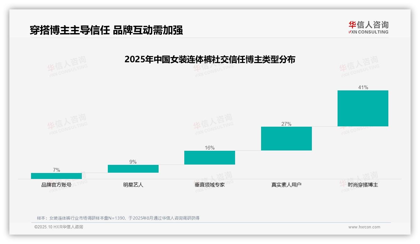 时尚穿搭博主41%信任度主导——华信人咨询研究报告关键发现-2025年10月-女装连体裤-38
