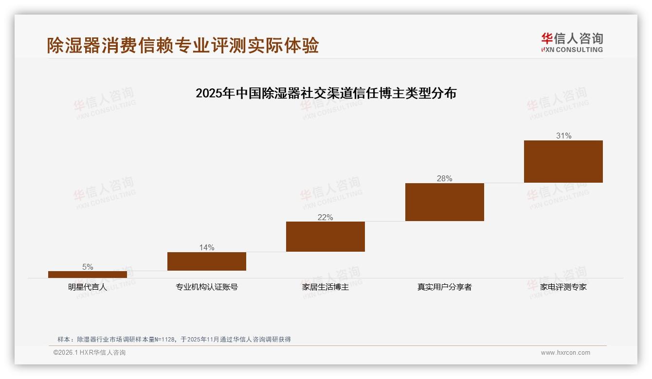 华信人咨询研报速览：除湿器口碑37%来自微信朋友圈，真实用户体验分享34%最可信-2026年1月-除湿器-38
