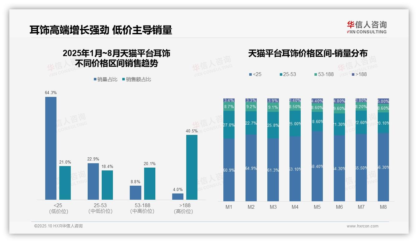 权威印证：华信人咨询调研报告确认京东耳饰高端占比69.3%-2025年10月-耳饰-38