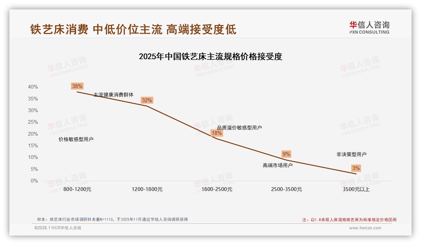 68%首购率铁艺床复购仅2%品牌急需会员运营——华信人咨询报告披露-2026年1月-铁艺床-38
