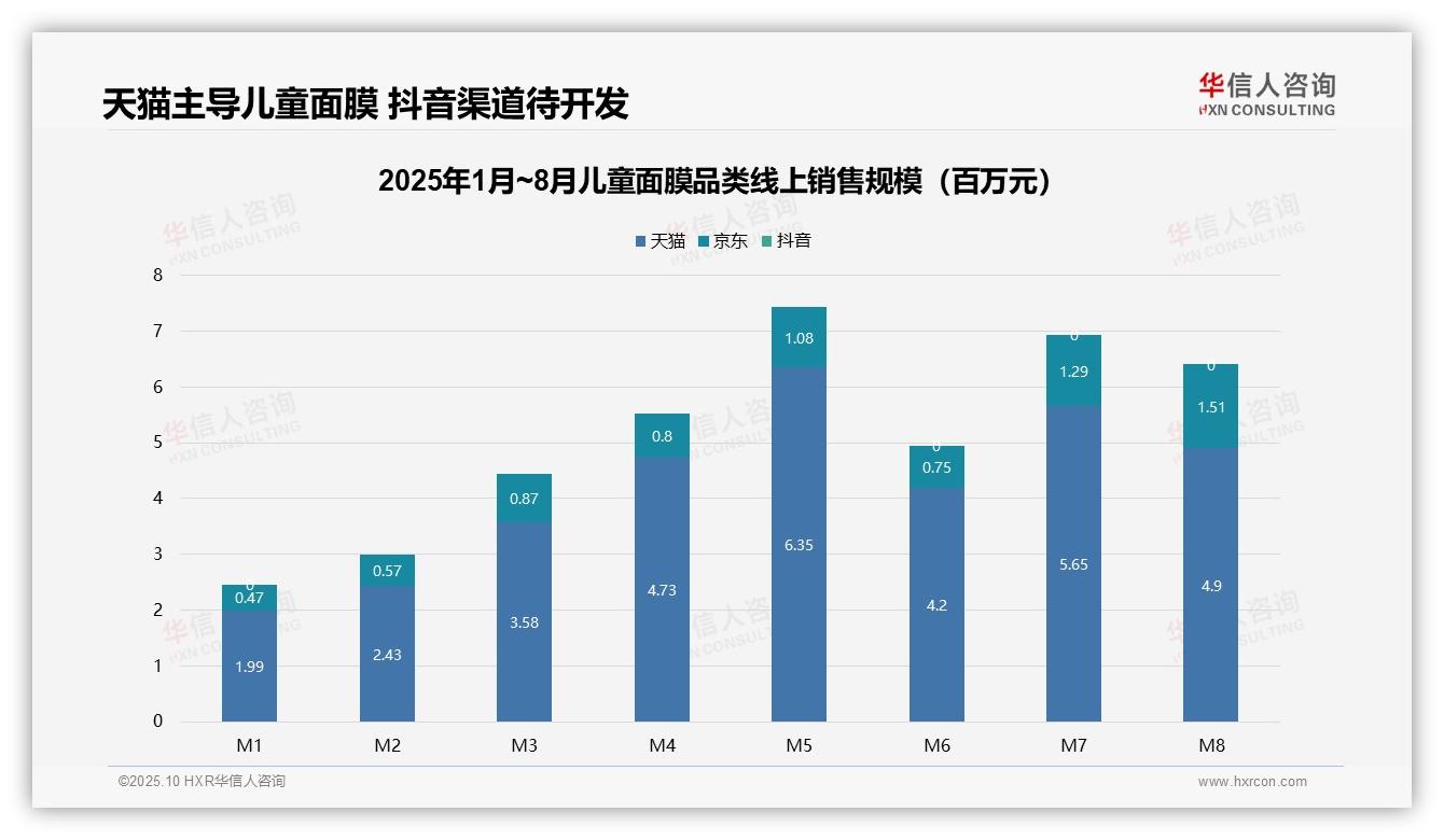 低价儿童面膜销量占50.8%但利润低——华信人咨询趋势报告摘要-2025年10月-儿童面膜-38