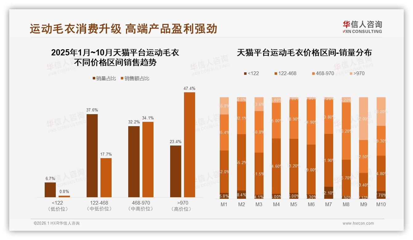 华信人咨询权威发布：26至35岁消费者占比31%运动毛衣中端价位成主流-2026年1月-运动毛衣-38