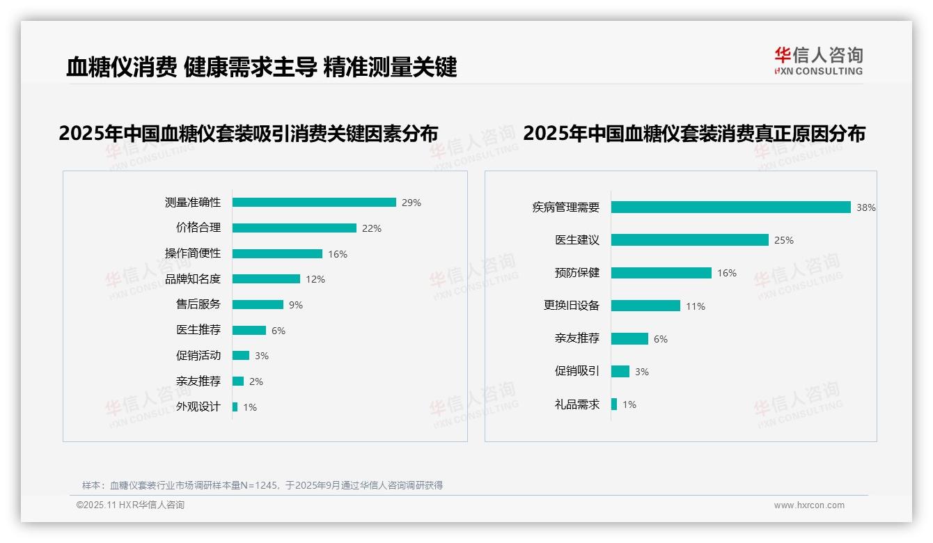 决策参考：华信人咨询报告强调60%消费者愿意推荐血糖仪套装-2025年11月-血糖仪套装-38