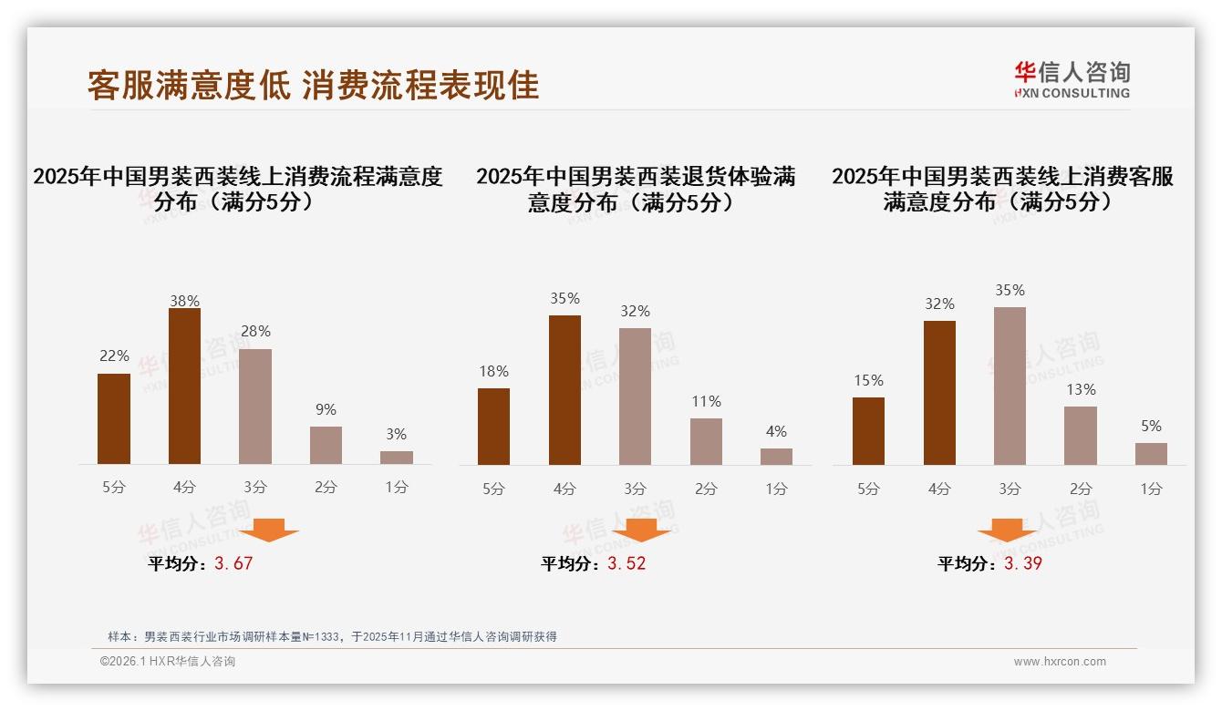 华信人咨询权威发布：线上42%份额反超线下，男装西装体验缺口在客服-2026年1月-男装西装-38