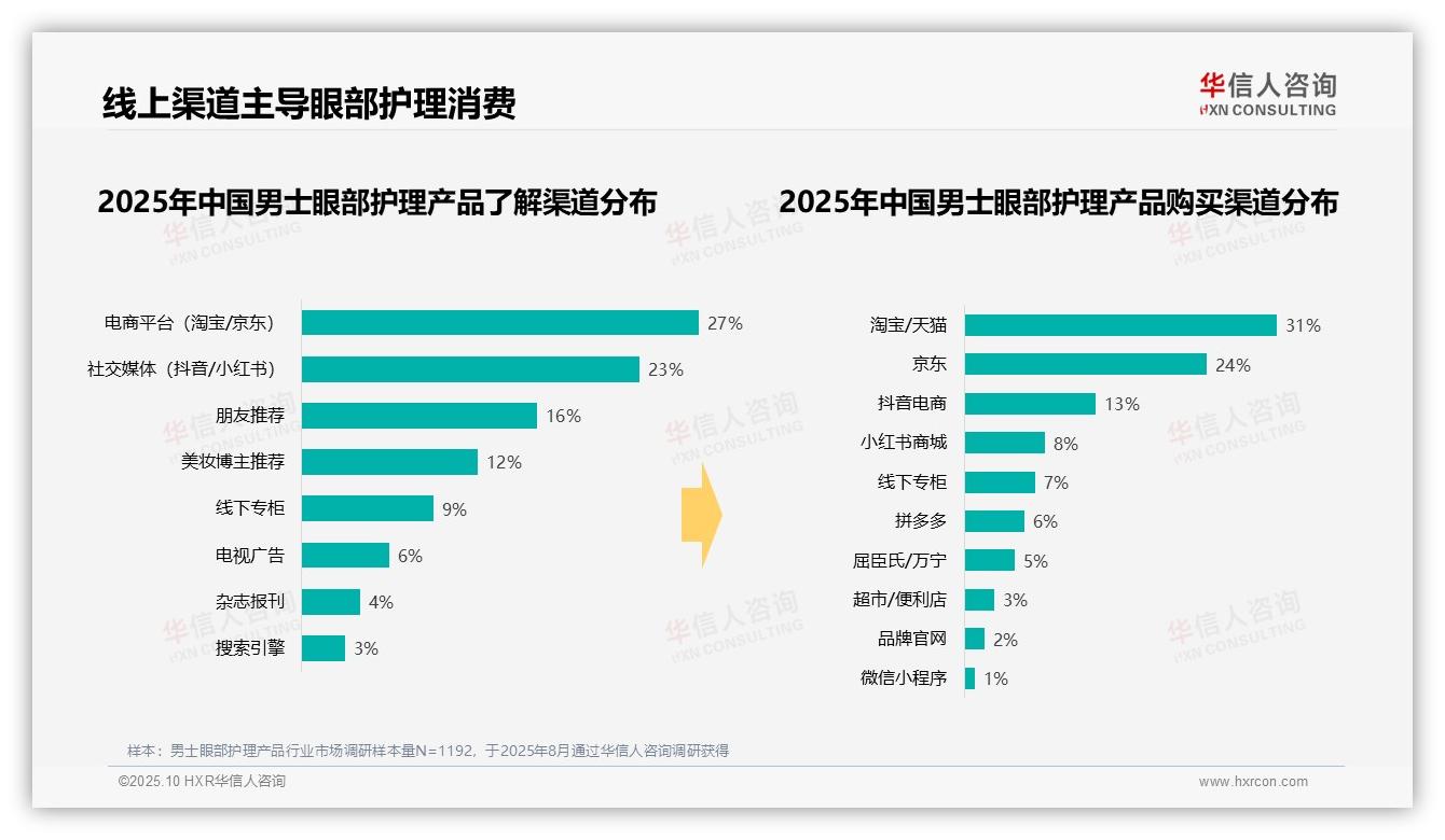 38%消费者晚间使用男士眼部护理产品——华信人咨询研究报告关键发现-2025年10月-男士眼部护理产品-38