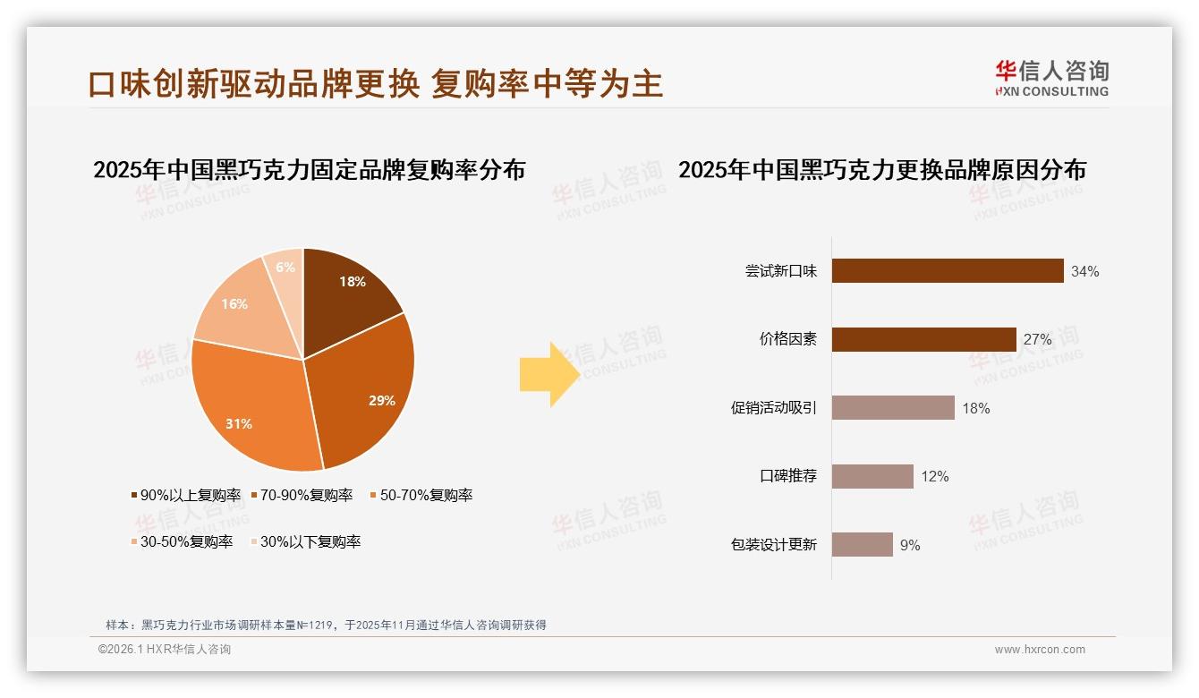 70%~85%可可含量偏好28%，无糖低糖22%，健康黑巧克力成新宠-2026年1月-黑巧克力-38