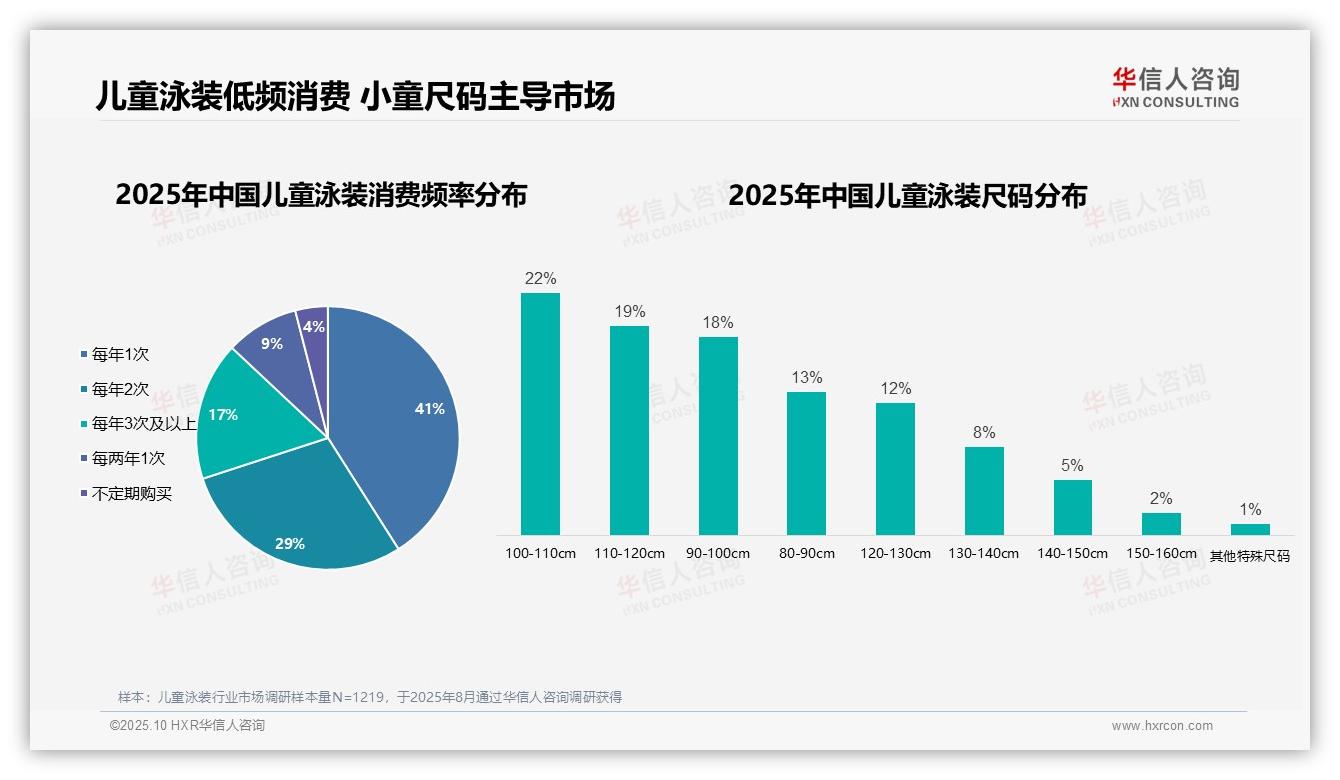 华信人咨询报告出炉，指出58%母亲决定儿童泳装购买-2025年10月-儿童泳装-38