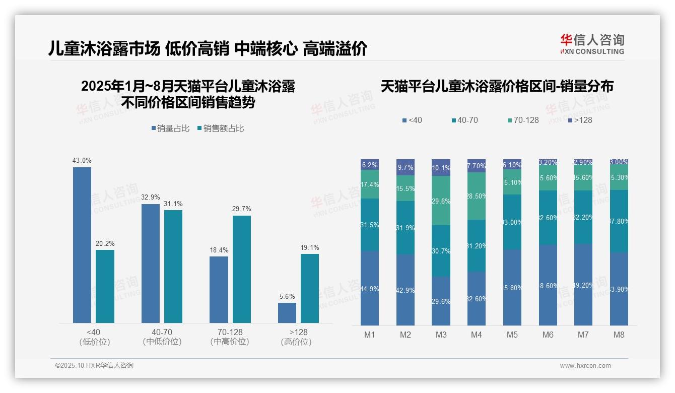 权威印证：华信人咨询调研报告确认抖音儿童沐浴露低价区间销量占比66.3%-2025年10月-儿童沐浴露-38