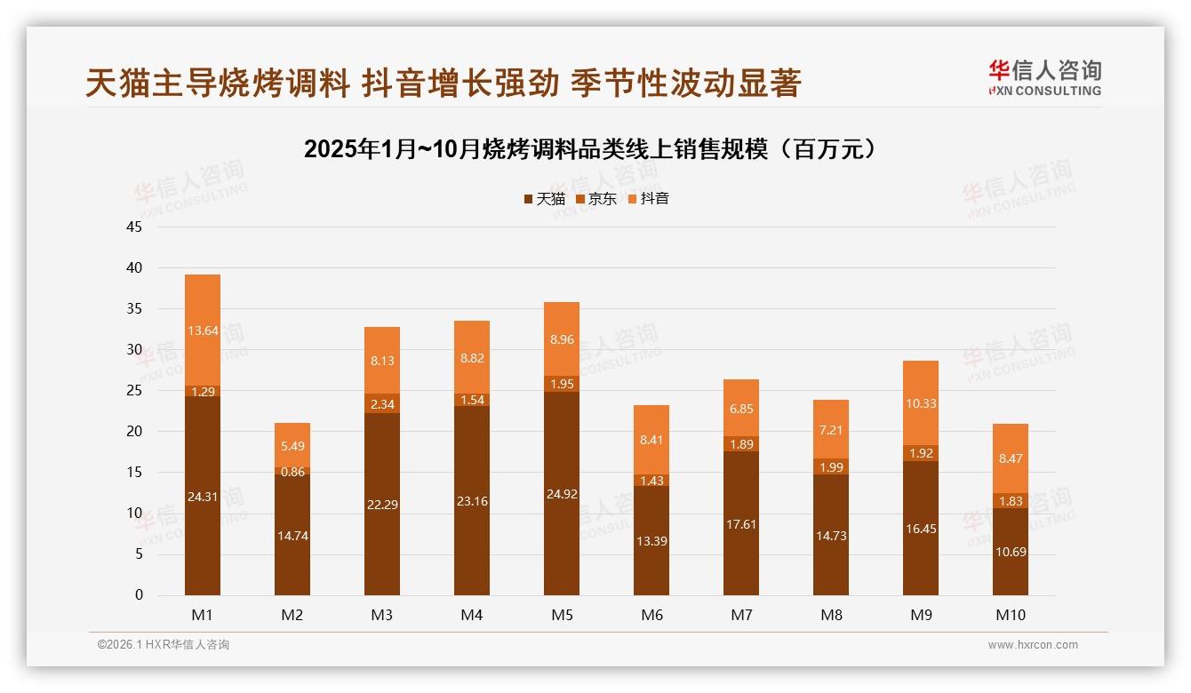 华信人咨询数据洞察：天猫58%份额领跑烧烤调料线上赛道-2026年1月-烧烤调料-38