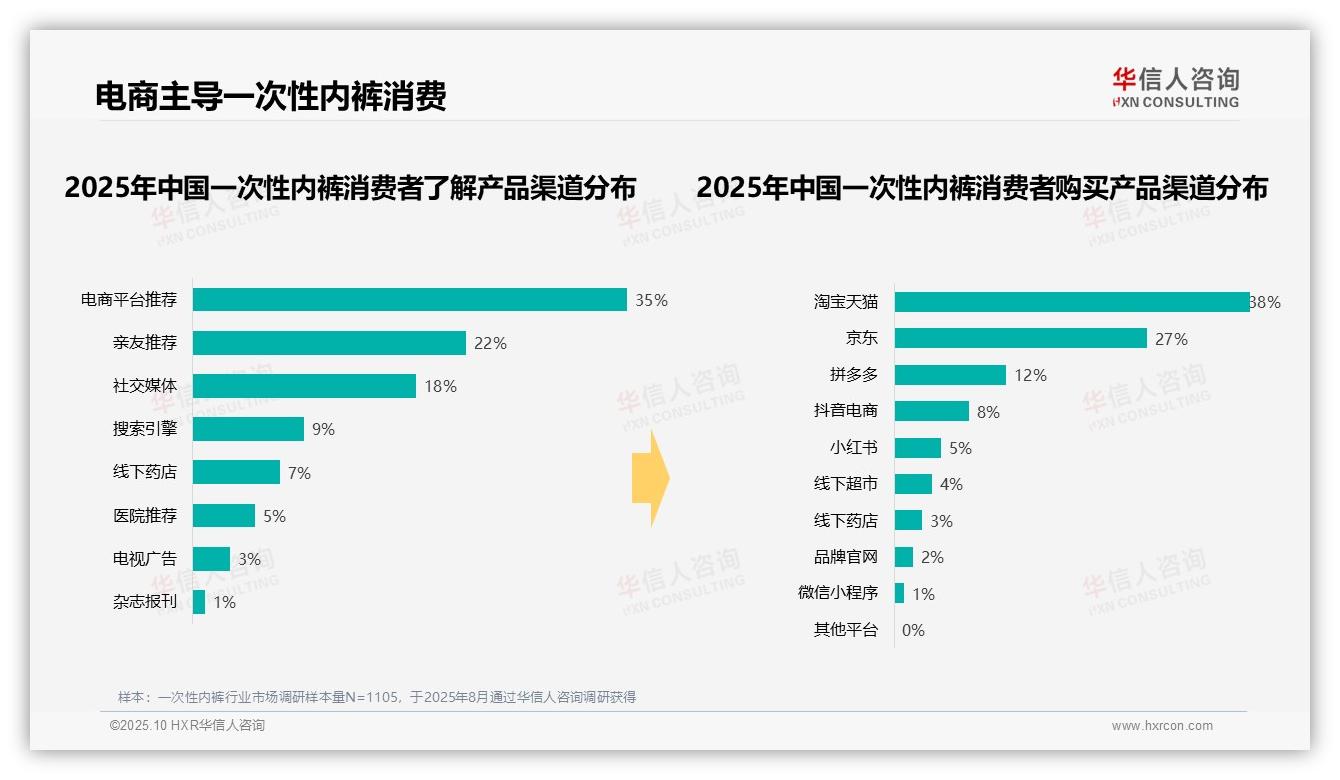 华信人咨询报告揭示：78%消费者偏好中低价位一次性内裤-2025年10月-一次性内裤-38