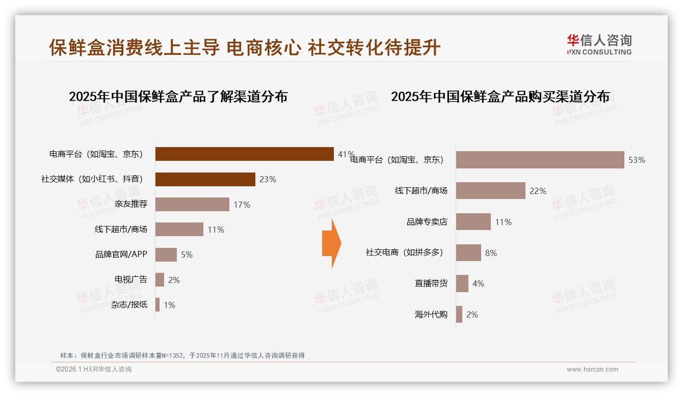 保鲜盒电商53%渠道领先，社交转化仅12%，华信人咨询行业观察-2026年1月-保鲜盒-38