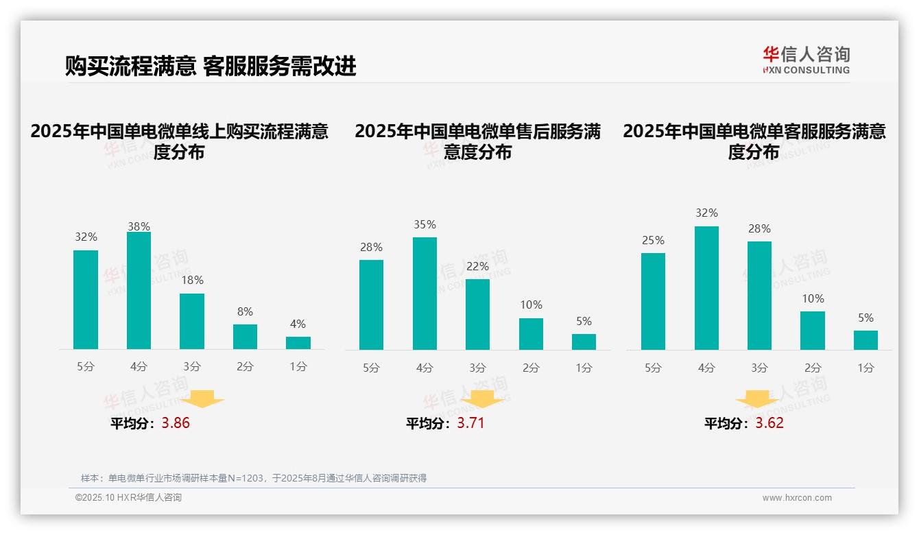 行业风向：华信人咨询报告提出28%消费者依赖专业评测购买单电微单-2025年10月-单电微单-38