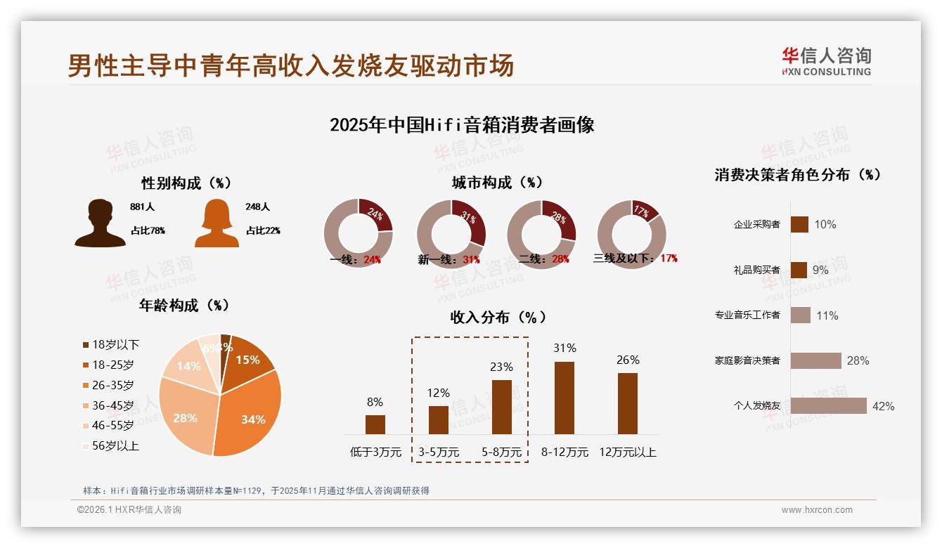 华信人咨询数据洞察：26到35岁男性占34%收入8到12万，Hifi音箱发烧友撑起高端32%销售额-2026年1月-Hifi音箱-38