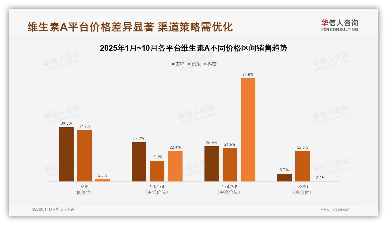 华信人咨询品类洞察：线上药店36%渠道占比，医生营养师推荐28%影响购买-2026年1月-维生素A-38