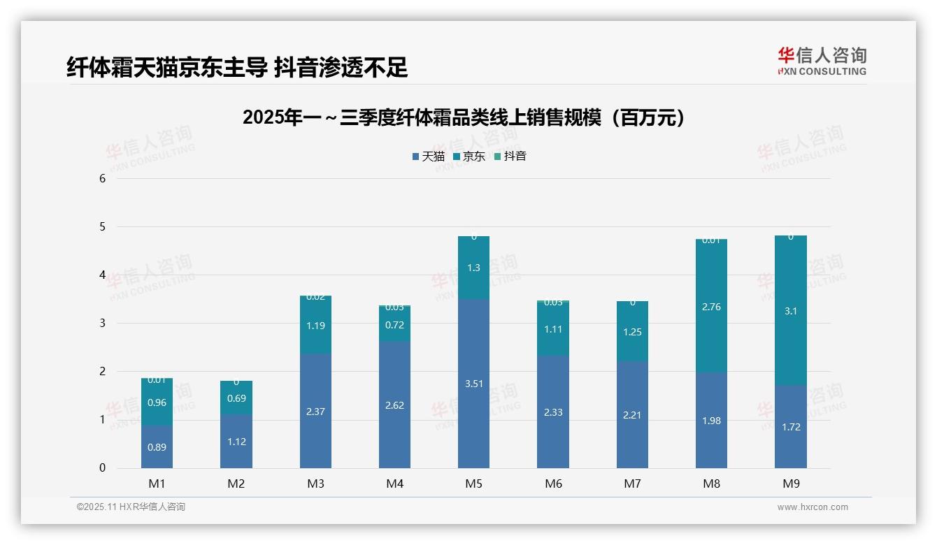 华信人咨询报告揭示：中高端纤体霜贡献66.4%销售额-2025年11月-纤体霜-38