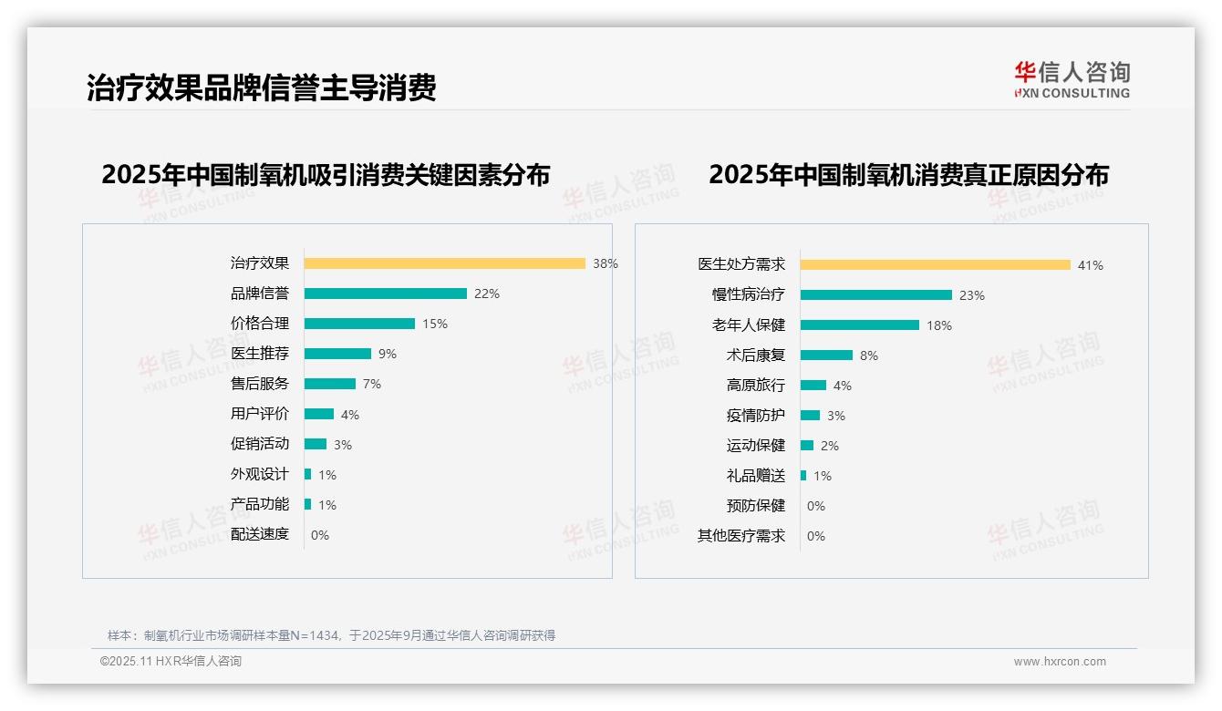 63%消费者愿意推荐制氧机：这一结论来自华信人咨询权威报告-2025年11月-制氧机-38
