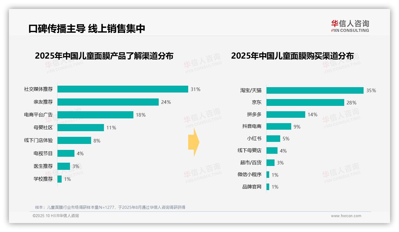 儿童面膜晚间睡前使用占比38%，华信人咨询报告完整数据已发布-2025年10月-儿童面膜-38